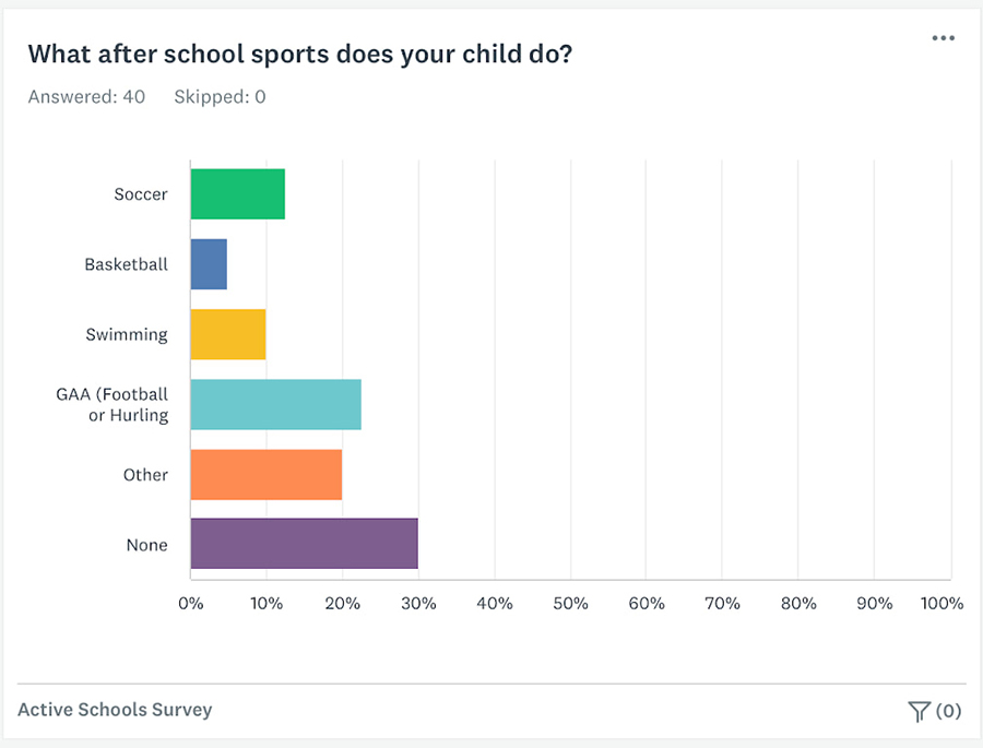 What after school sports does your child do?