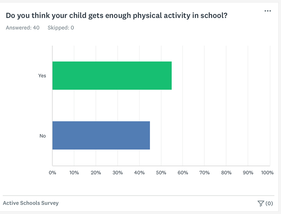 Do you think your child gets enough physical activity in school?