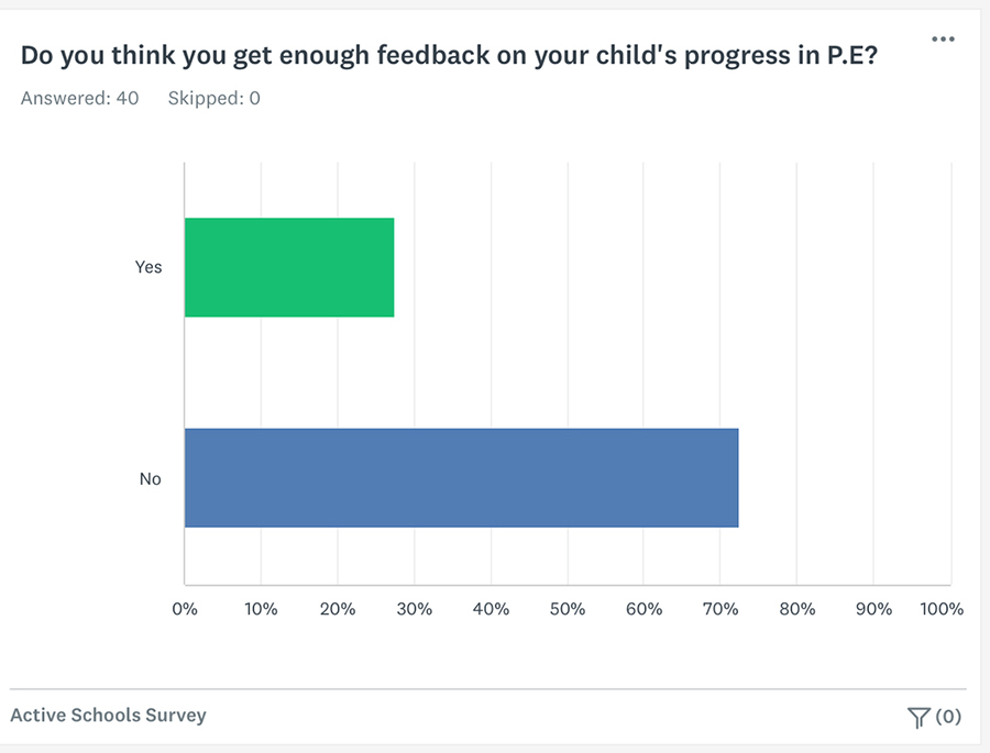 Do you think you get enough feedback on your child's progress in P.E?